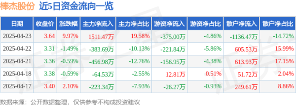 九龙配资 4月23日棒杰股份(002634)涨停分析: 光伏项目、人工智能驱动