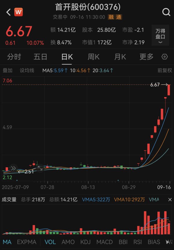 东方优配 10天9板！7次风险提示难挡宇树光环，首开股份再涨停