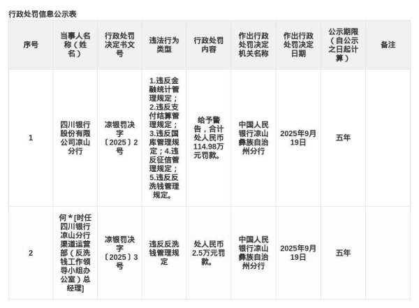 股民之家 四川银行凉山分行被罚114.98万，涉多项违规行为