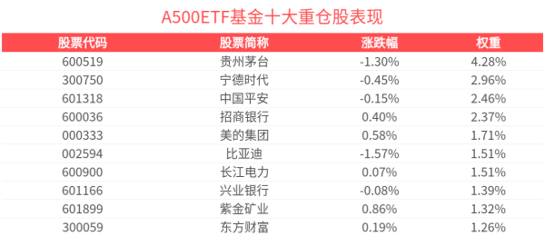 顺发配资 A500ETF基金(512050)成交额超8亿元，机构：A股预计仍有支撑